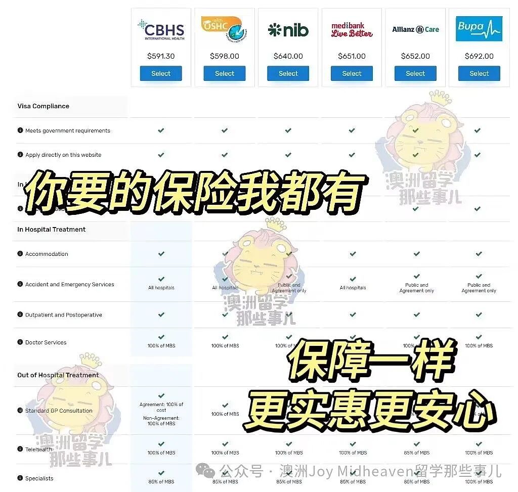 【澳洲留学生必看】保险千万别买贵了～OSHC省下近300刀（组图） - 1