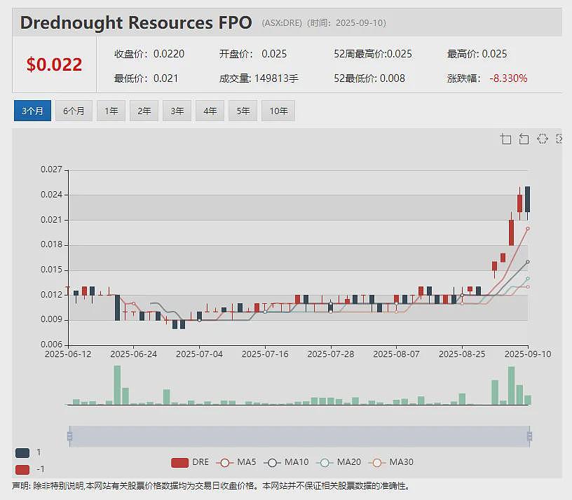 石磊领衔 First Au(ASX: FAU)西非金矿项目钻探启动 首批钻芯检测结果预计9月底出炉 - 13
