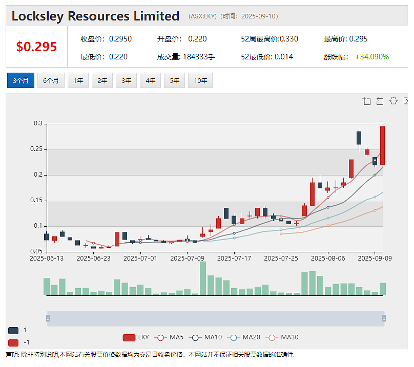 石磊领衔 First Au(ASX: FAU)西非金矿项目钻探启动 首批钻芯检测结果预计9月底出炉 - 5