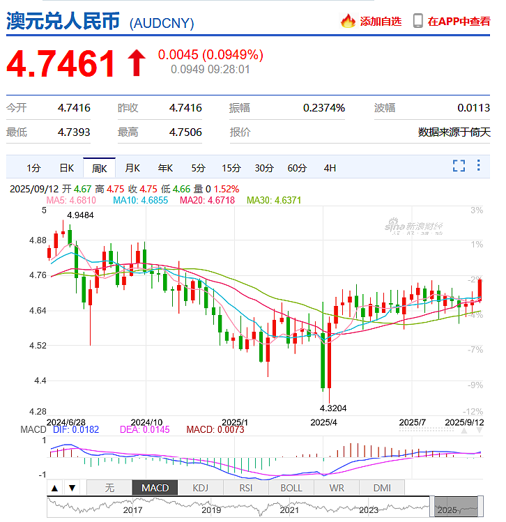 终于！就是12月，墨尔本一件大事敲定；澳元升至10个月来最高（组图） - 2