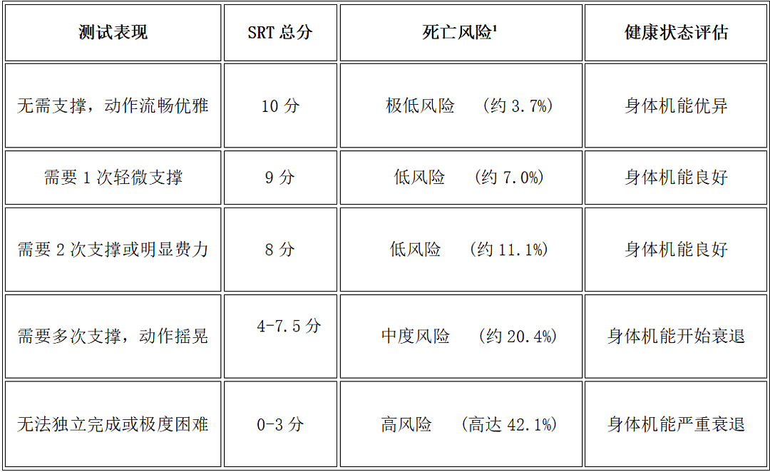 一个火爆全网的动作,只需5分钟,就可以预测你能不能长寿(组图) - 1