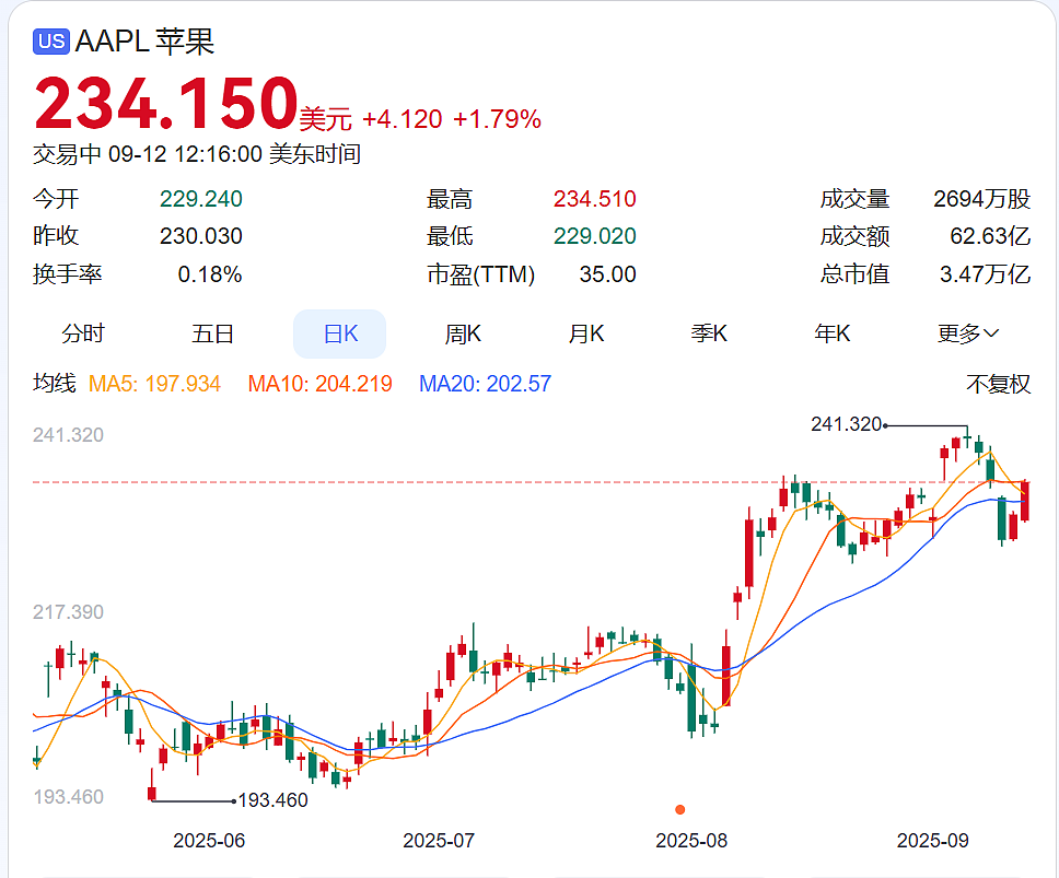 太疯狂！iPhone 17预售开启，苹果官网被挤崩，股价大涨！网友：根本抢不到，不是说丑吗？（组图） - 8