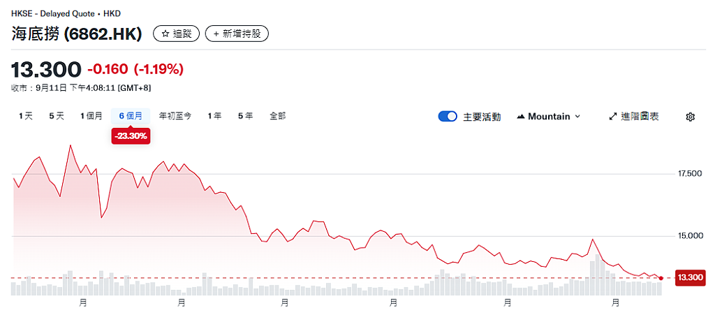 “空头”盯上了海底捞(组图) - 1