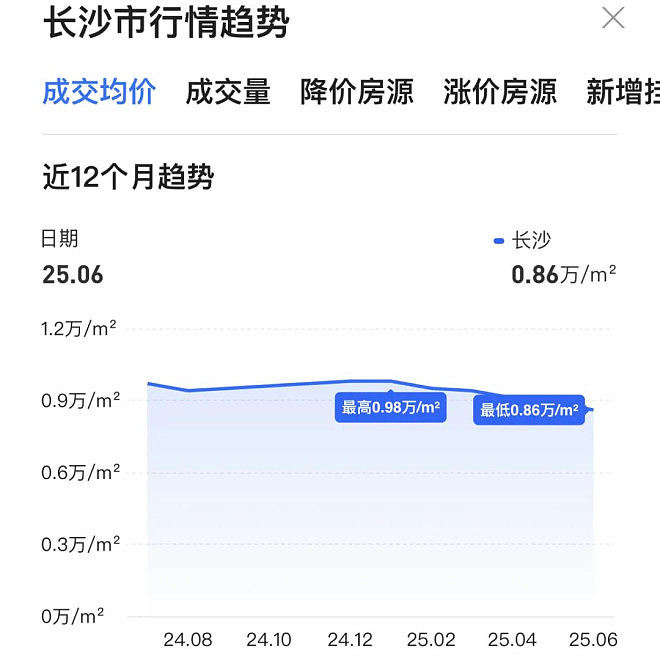 破15000!这个超大城市,房价失守了(组图) - 10