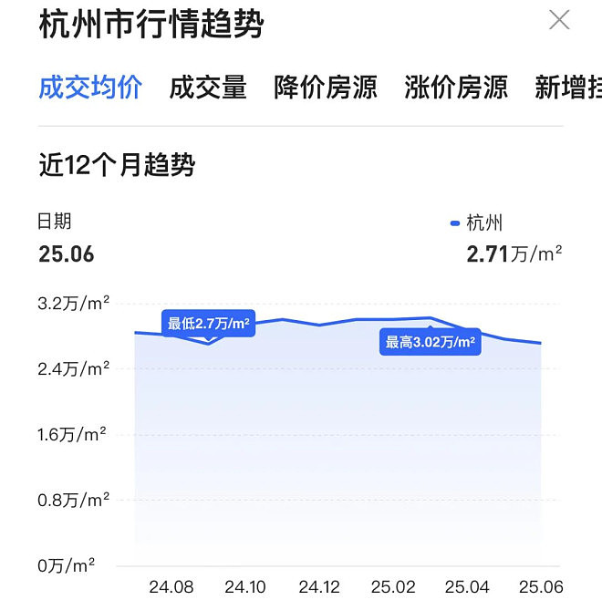 破15000!这个超大城市,房价失守了(组图) - 8