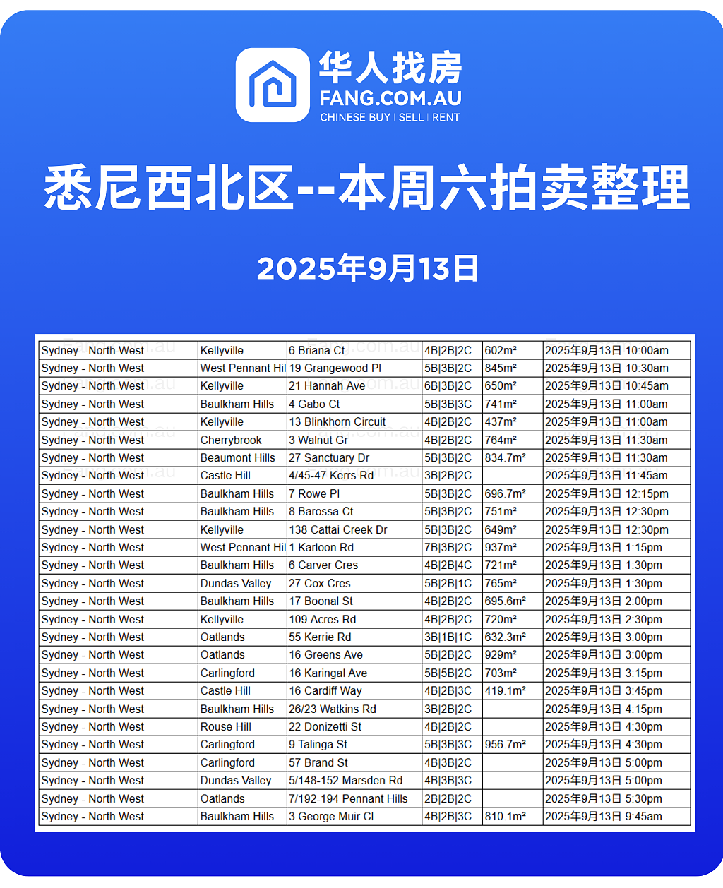 直击悉尼周末拍卖现场,拍卖结果实时更新!(组图) - 20