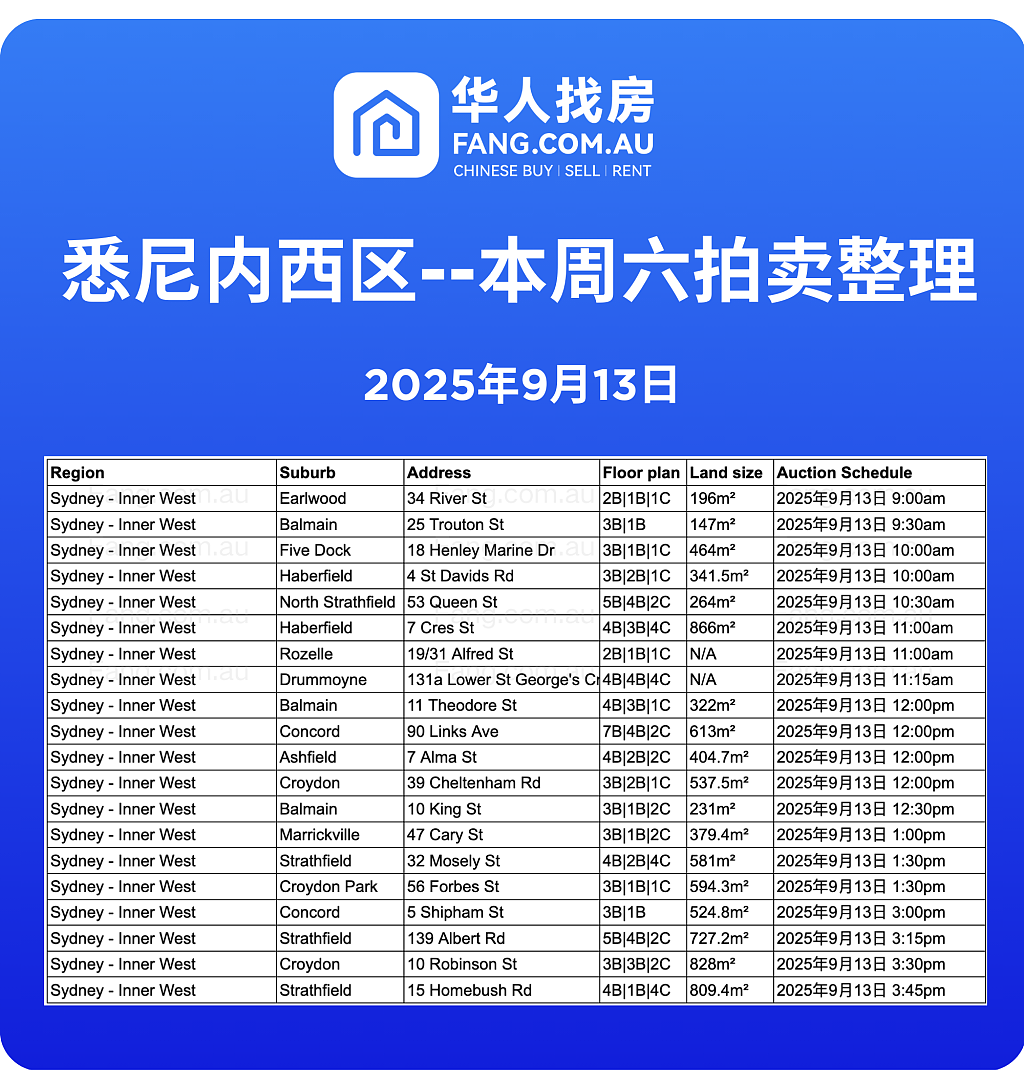 直击悉尼周末拍卖现场,拍卖结果实时更新!(组图) - 21