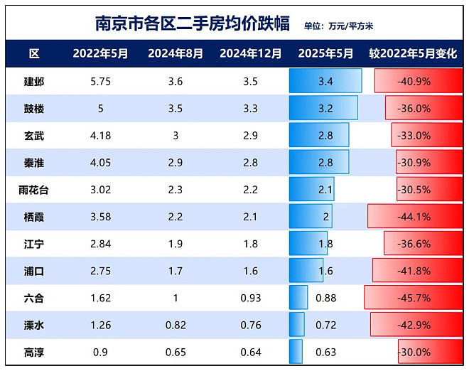 破15000!这个超大城市,房价失守了(组图) - 9