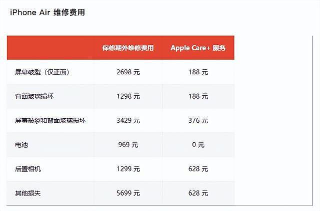 苹果公布iPhone 17系列维修预估费用:标准版换屏2698元、换电池809元(组图) - 1