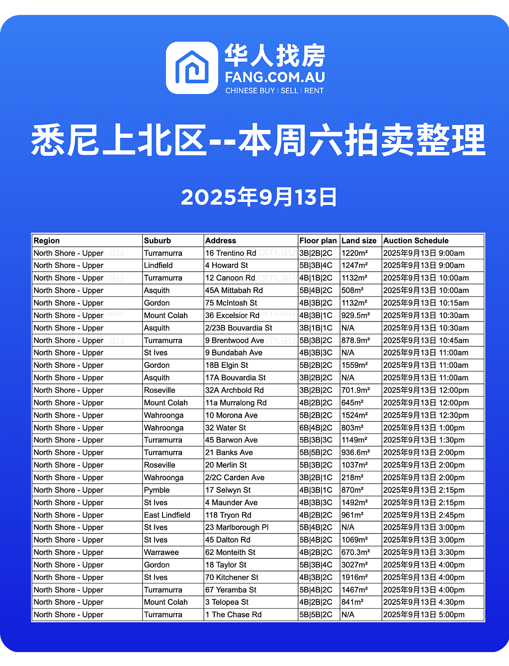 直击悉尼周末拍卖现场,拍卖结果实时更新!(组图) - 17