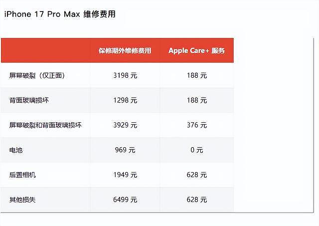 苹果公布iPhone 17系列维修预估费用：标准版换屏2698元、换电池809元（组图） - 4