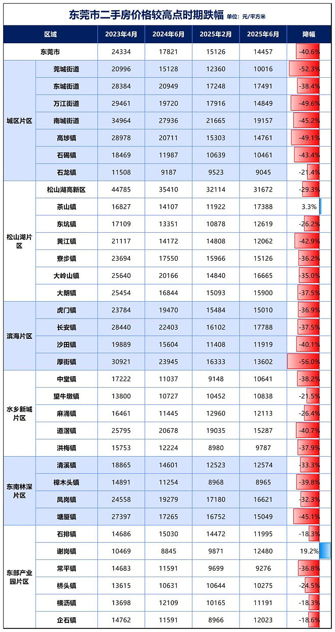 破15000!这个超大城市,房价失守了(组图) - 2