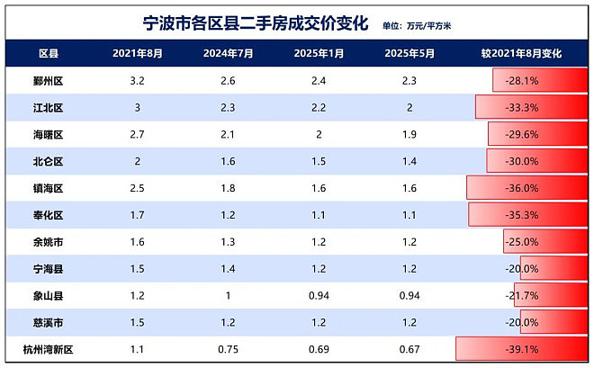 破15000!这个超大城市,房价失守了(组图) - 7