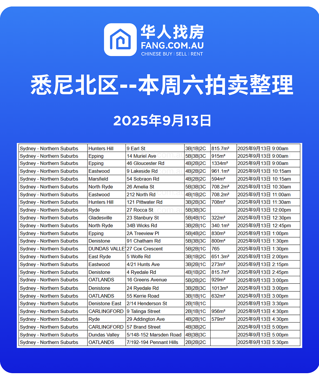 直击悉尼周末拍卖现场,拍卖结果实时更新!(组图) - 19