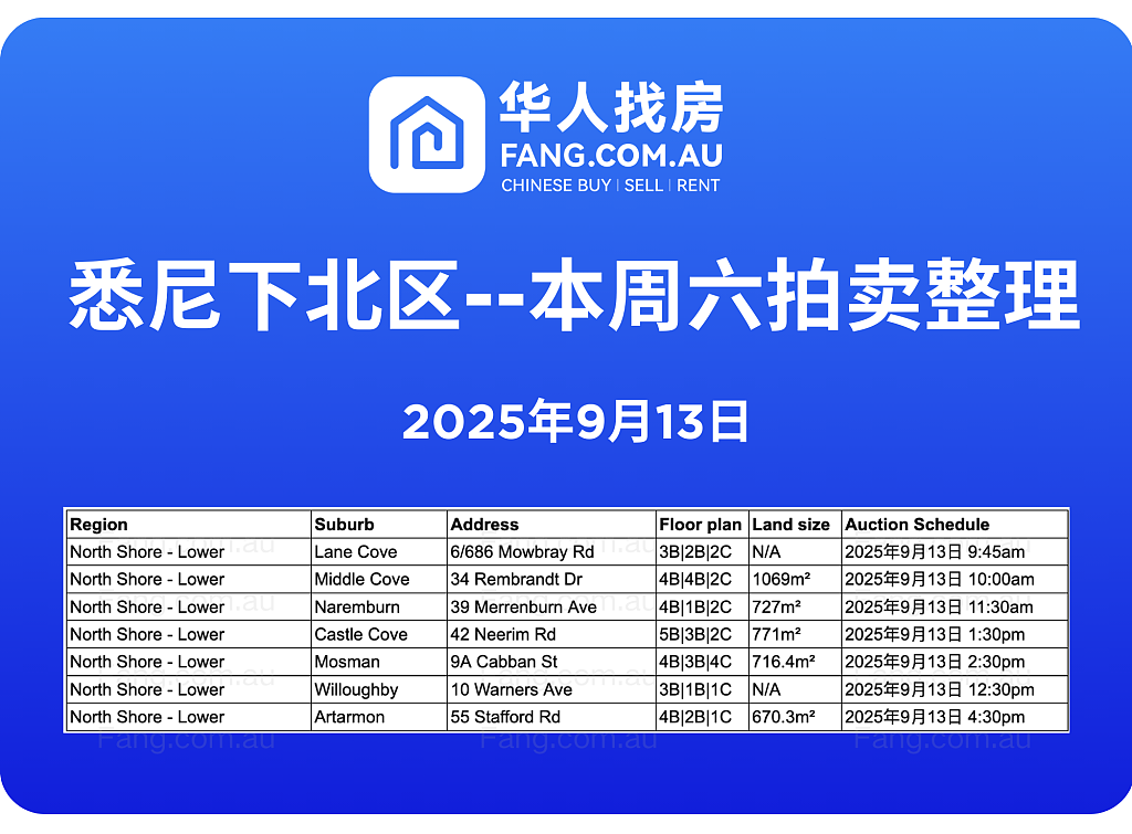 直击悉尼周末拍卖现场,拍卖结果实时更新!(组图) - 18