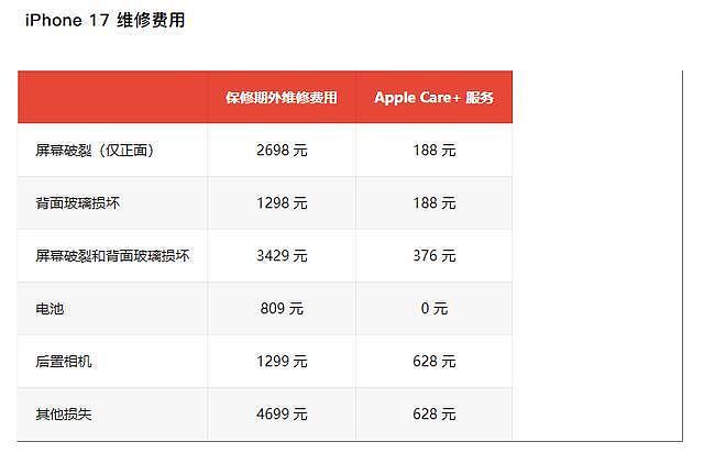 苹果公布iPhone 17系列维修预估费用:标准版换屏2698元、换电池809元(组图) - 2