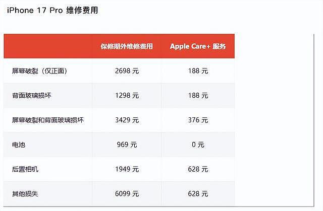 苹果公布iPhone 17系列维修预估费用:标准版换屏2698元、换电池809元(组图) - 3