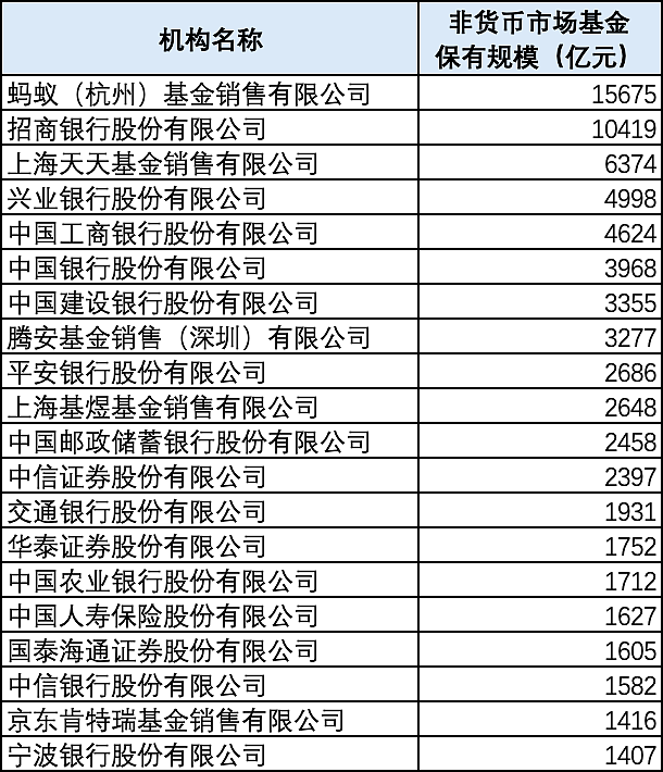 牛市基金代销格局揭晓：增量资金源源不断，前一百名机构资产超10.199万亿（附全部排名）（组图） - 4