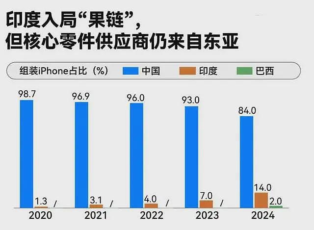 iPhone17背后真相：核心元件全是国外的，中国制造价值低？（组图） - 2