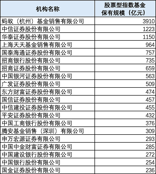 牛市基金代销格局揭晓：增量资金源源不断，前一百名机构资产超10.199万亿（附全部排名）（组图） - 6
