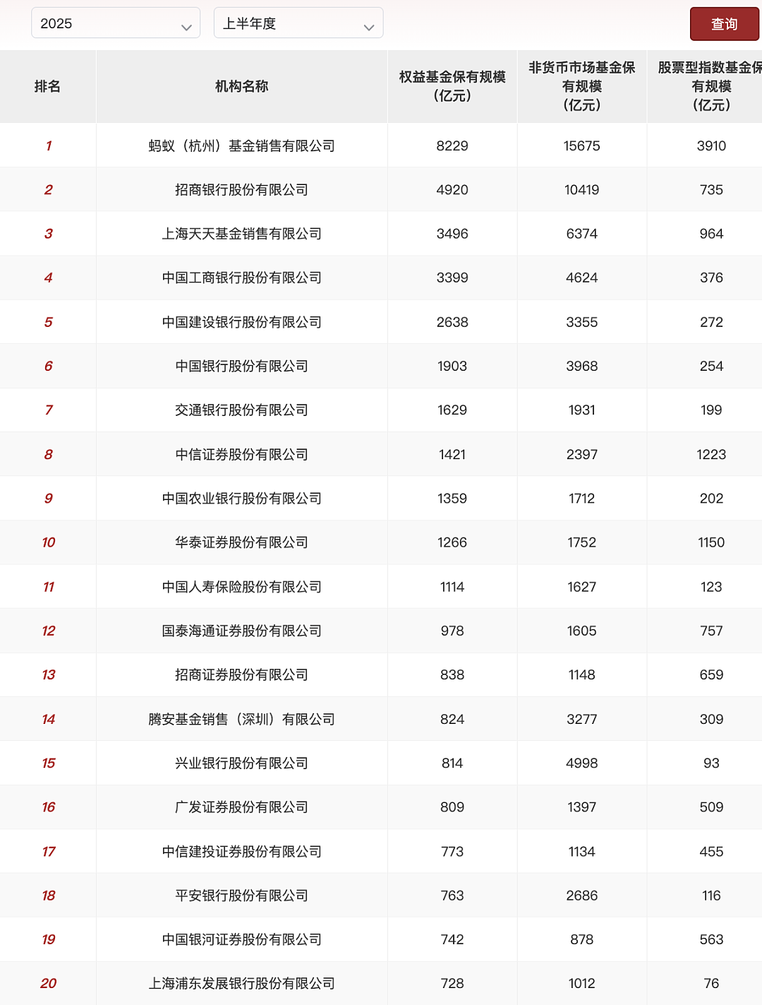 牛市基金代销格局揭晓：增量资金源源不断，前一百名机构资产超10.199万亿（附全部排名）（组图） - 2