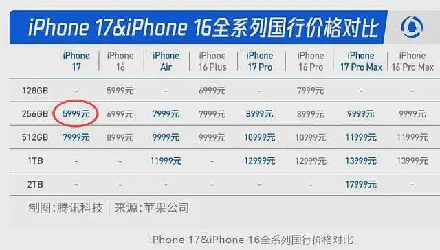 国产机麻烦了：iPhone17太抢手，预约量是去年10倍，官网被挤崩（组图） - 3