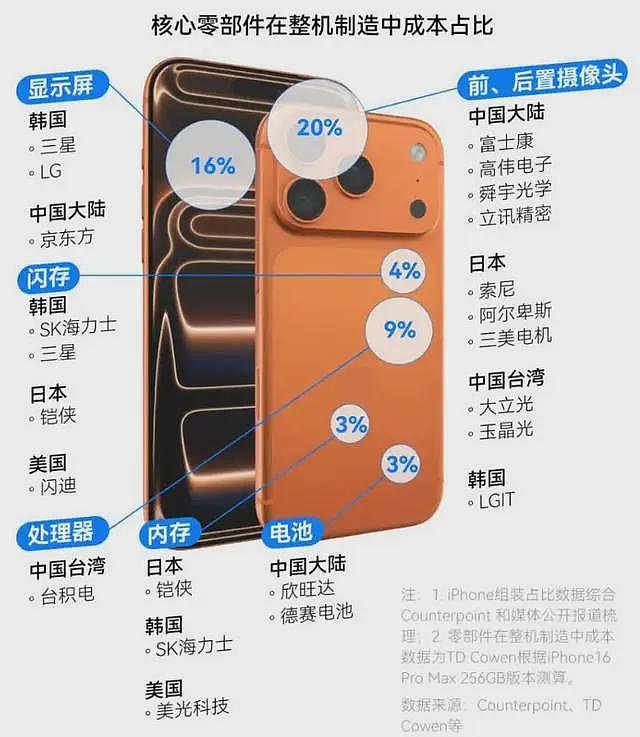 iPhone17背后真相：核心元件全是国外的，中国制造价值低？（组图） - 3