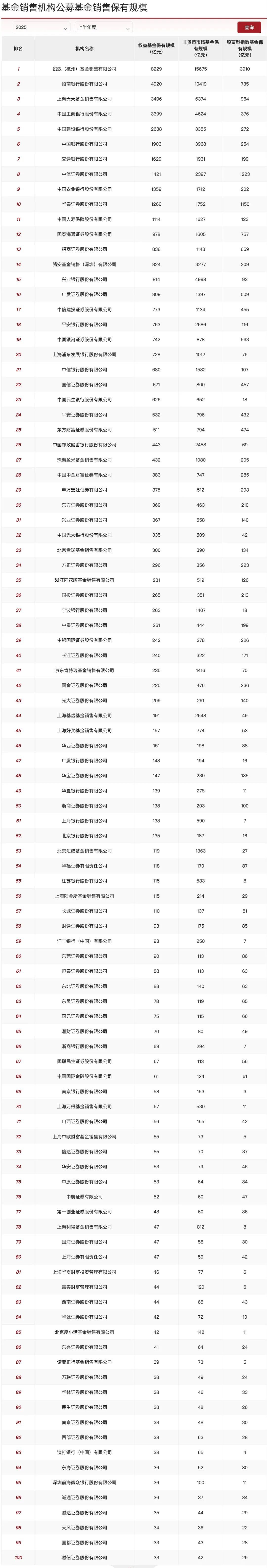 牛市基金代销格局揭晓：增量资金源源不断，前一百名机构资产超10.199万亿（附全部排名）（组图） - 8