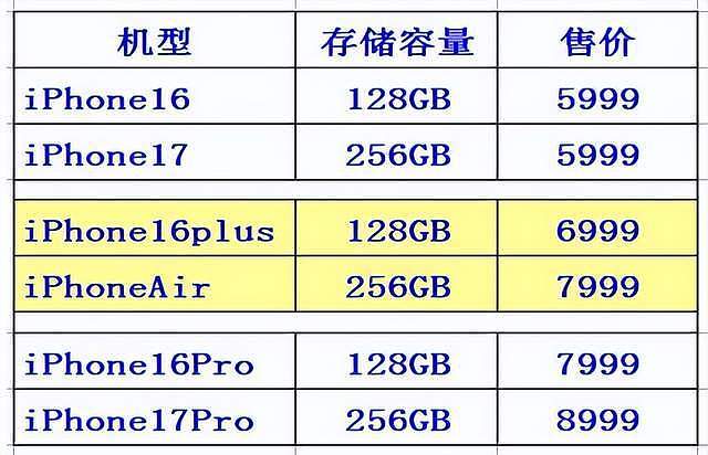 iPhone17赢麻了，预定量增9倍，国产手机可能溃败（组图） - 2