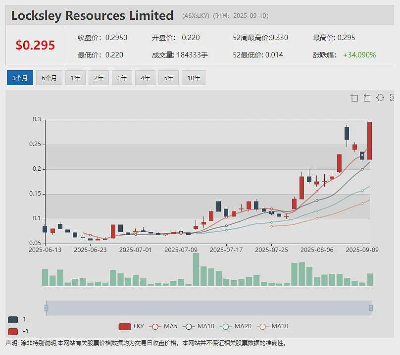 【异动股】Locksley Resources (ASX:LKY)飙升34%:拟采购锑精矿加快DeepSolv锑技术开发(组图) - 5