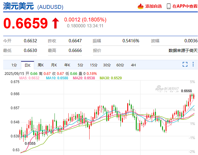 全球紧盯！本周将官宣重大决定，澳元汇率恐飙升！专家：或让澳洲房价进一步上涨（组图） - 4