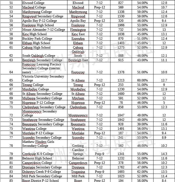 权威出炉，全澳最好的公校Top 100！墨尔本华人区又霸榜（组图） - 5