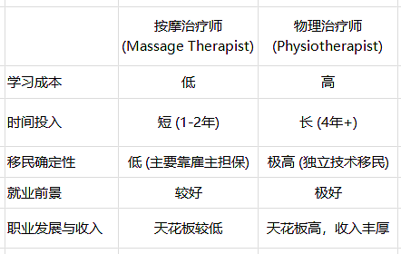 ​【AEMS职业规划】按摩师VS理疗师：你的澳洲留学移民，该选哪条路？（组图） - 7