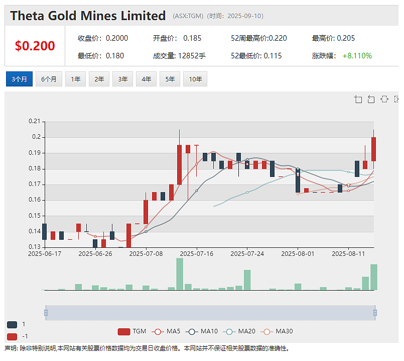 主要合同锁定Theta Gold Mines（ASX：TGM）南非610万盎司黄金矿山建设全面启动  “掘金”大戏开启 - 2