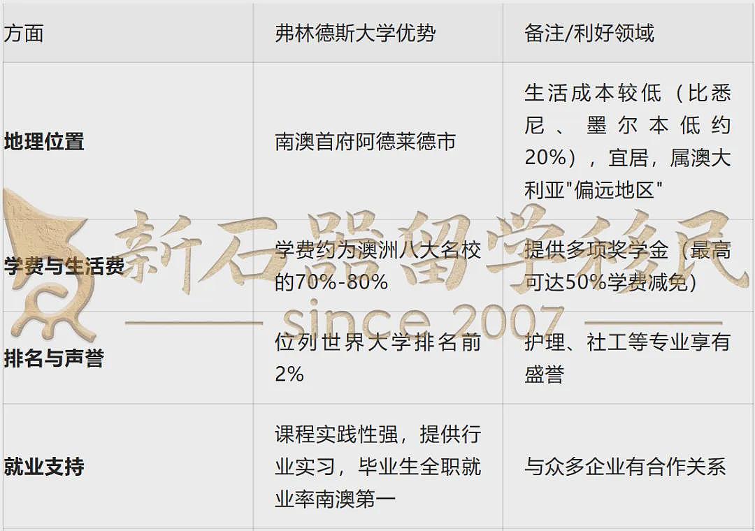 换条路,拿PR!澳洲这所大学社工硕士:无背景要求,快速获职业评估!(组图) - 1