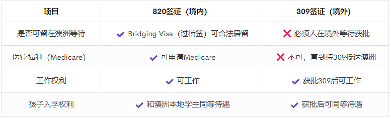820 vs 309配偶签证2025最新对比:哪条路更适合你?(组图) - 5