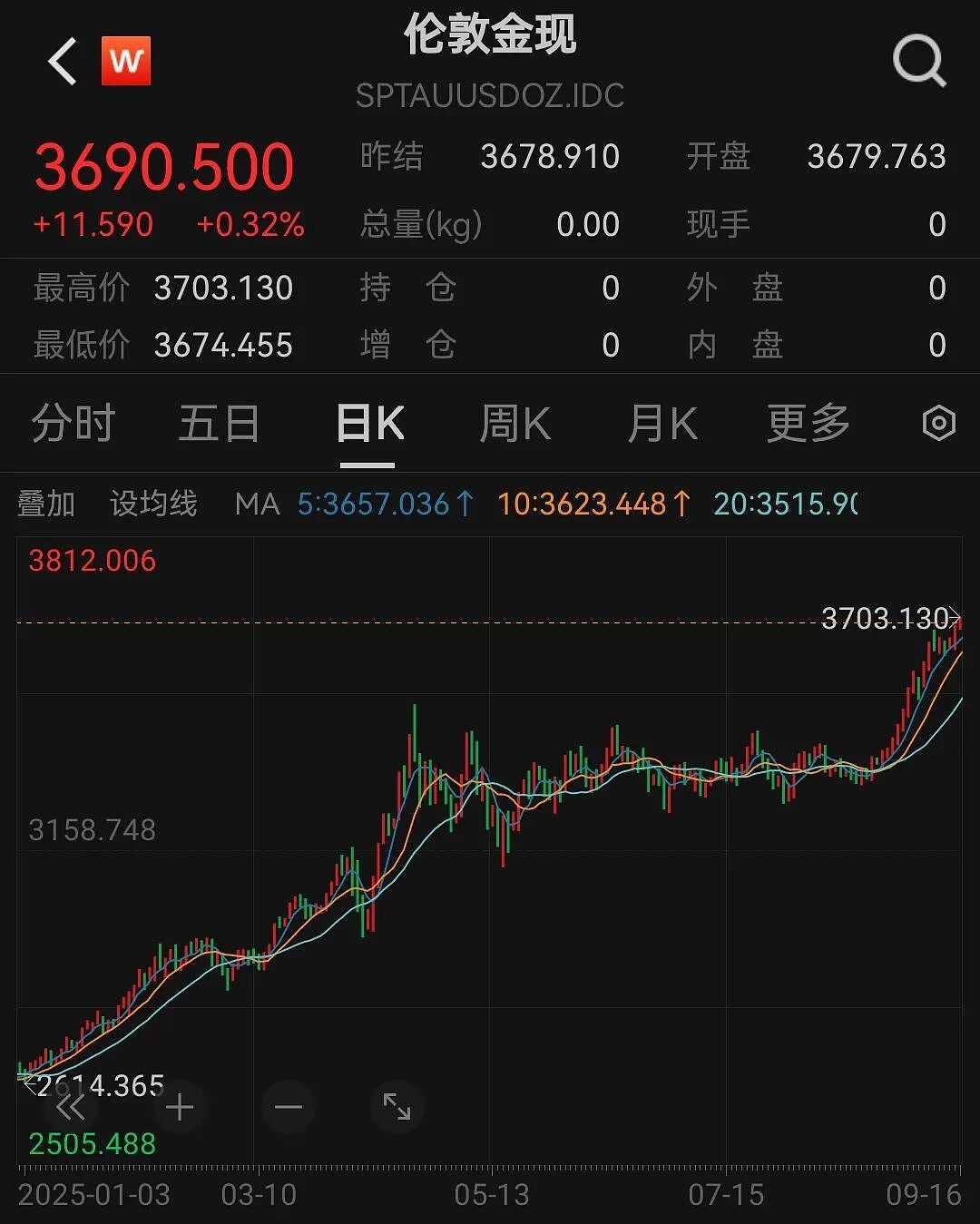 美联储议息生变？美元指数跳水，黄金继续狂飙，价格首次突破3700美元！高盛预测（组图） - 1