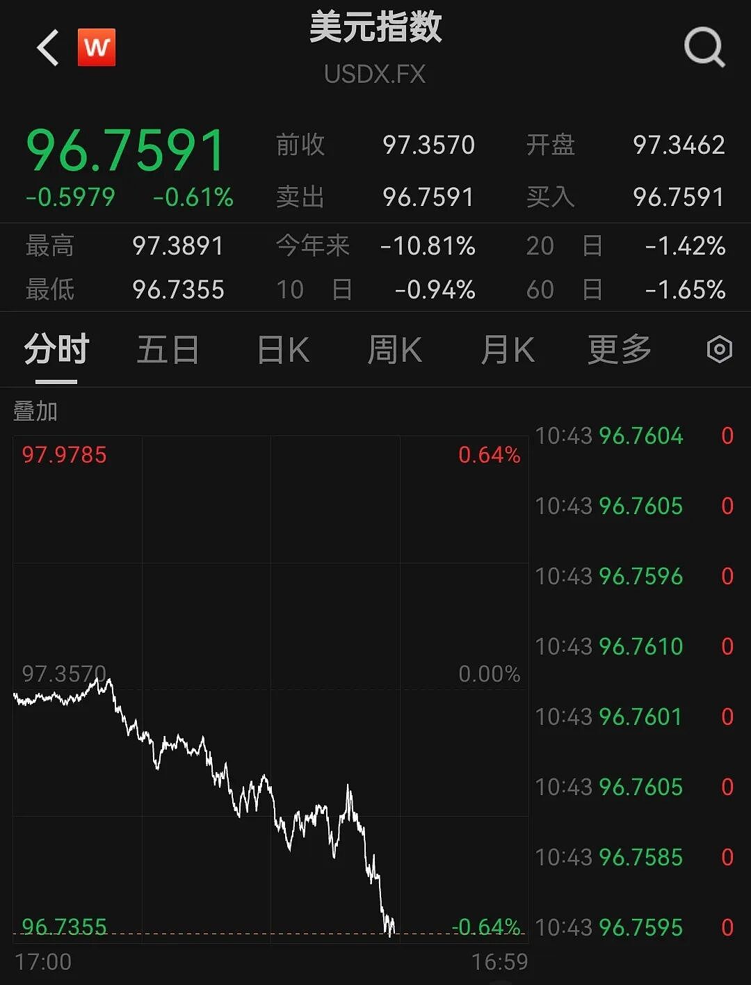 美联储议息生变？美元指数跳水，黄金继续狂飙，价格首次突破3700美元！高盛预测（组图） - 2