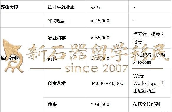 解锁新西兰移民与高薪就业的密码：一所能让你“硬核”留学的大学。（组图） - 4
