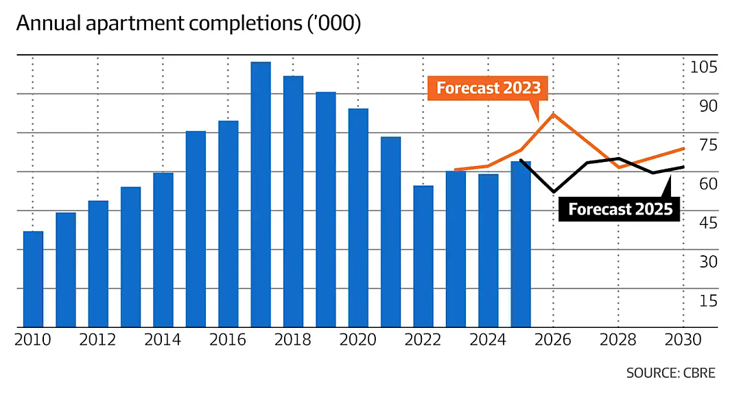CBRE：建房成本高企，2025年公寓交付数量锐减（组图） - 3