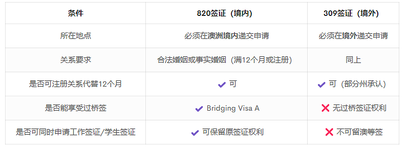 820 vs 309配偶签证2025最新对比:哪条路更适合你?(组图) - 4