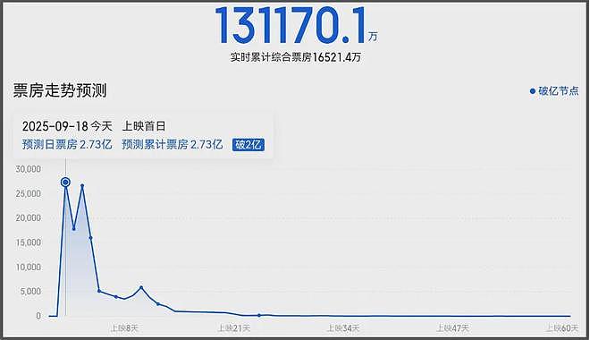 《731》口碑两极分化！姜武太抢戏剧情乱，细节显出导演水平不足（组图） - 3