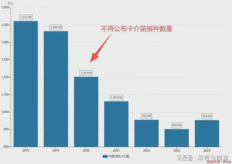 出生数据对不上了，骤降2成...（组图） - 1