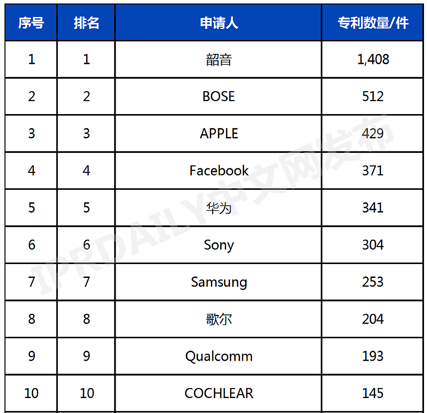 深圳“三剑客”，干翻苹果，把耳机卖到全球第一（组图） - 10