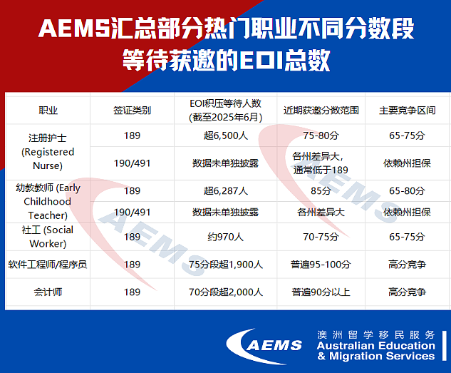 工作为王！配合职业清单扩大、英文达标成绩调整、配额稳定等利好政策，雇主担保路径已经成为澳洲主流移民通道（组图） - 3