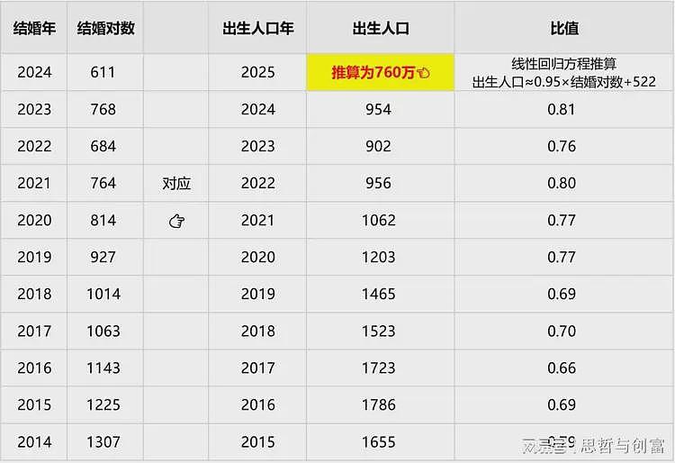 出生数据对不上了，骤降2成...（组图） - 4