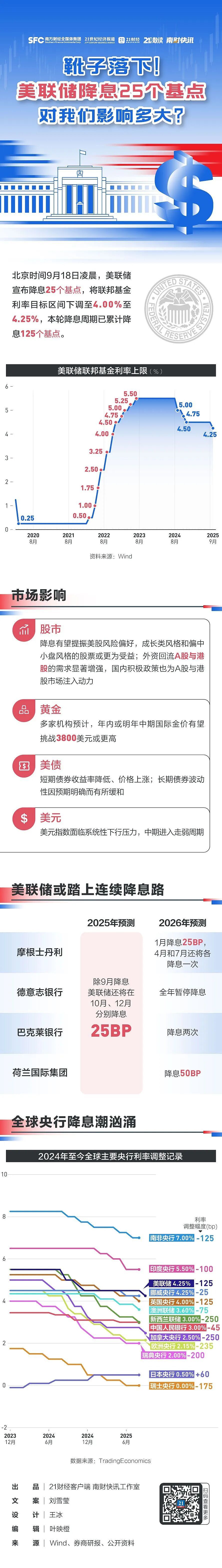 中国资产大涨！美联储降息对A股、港股、人民币影响多大？（组图） - 9