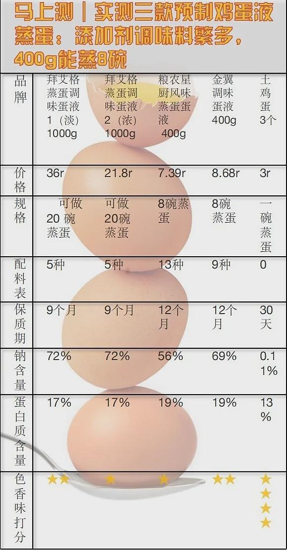 预制菜风口浪尖，实测3款预制鸡蛋液蒸蛋，添加剂多得让人眼花缭乱（组图） - 4