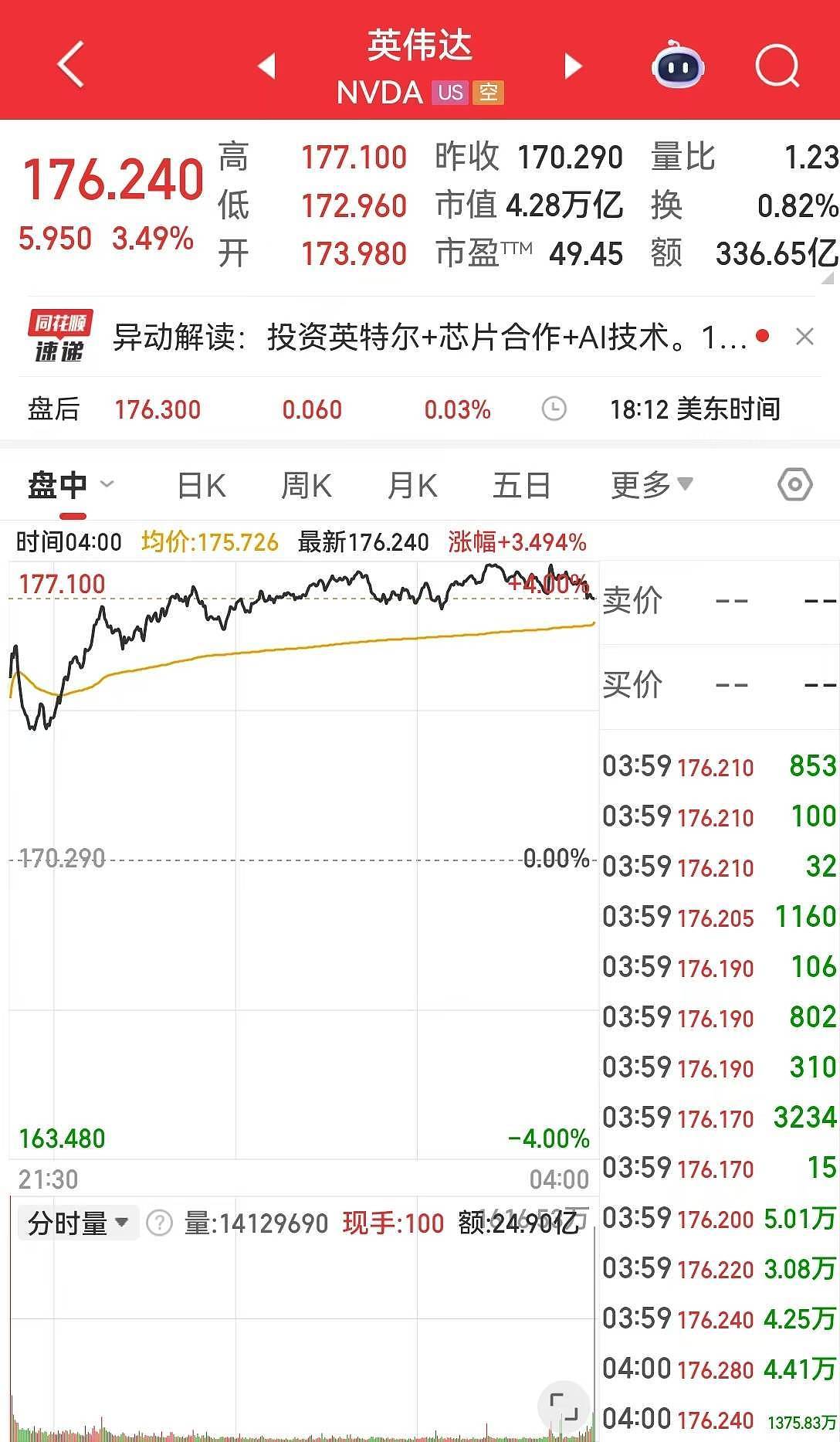 英特尔涨超22%!英伟达市值一夜增超1万亿元(组图) - 2