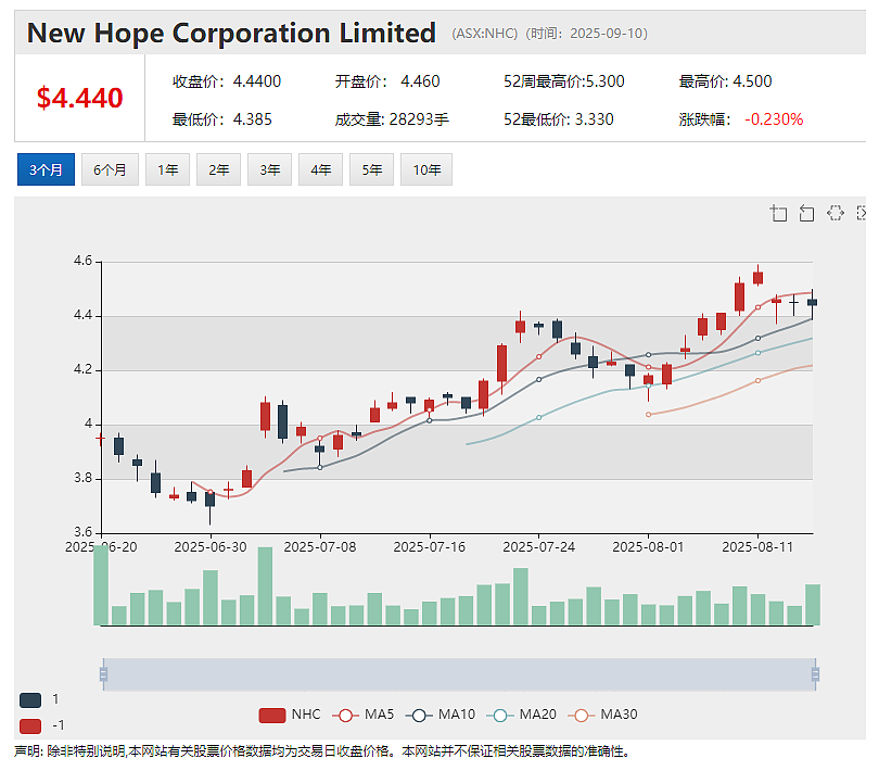 新希望煤业末期派息15澳分 氧化矿黄金回收82% FlagshipMinerals（ASX：FLG）冶金测试结果出炉 - 6